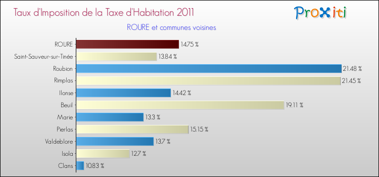 Taux d'imposition de la taxe d'habitation 2011 pour ROURE et les communes proches Comparaison des taux d'imposition de la taxe d'habitation 2011 pour ROURE et les communes voisines