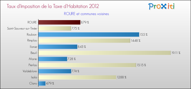 Taux d'imposition de la taxe d'habitation 2012 pour ROURE et les communes proches Comparaison des taux d'imposition de la taxe d'habitation 2012 pour ROURE et les communes voisines