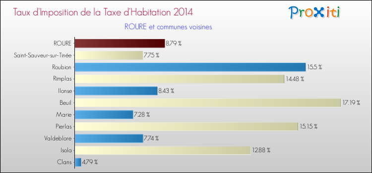 Taux d'imposition de la taxe d'habitation 2014 pour ROURE et les communes proches Comparaison des taux d'imposition de la taxe d'habitation 2014 pour ROURE et les communes voisines