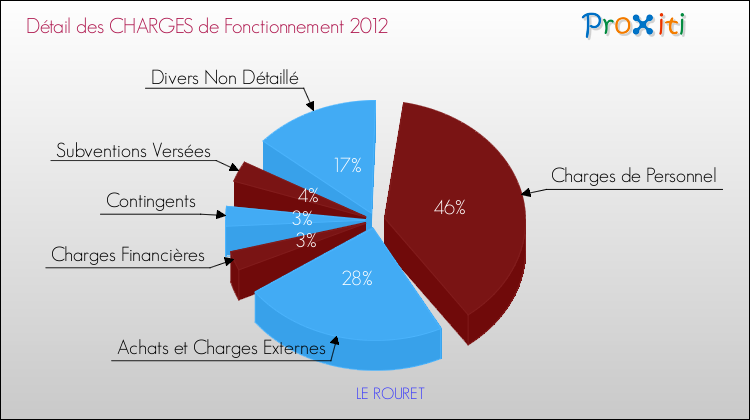 Décomposition des Charges de Fonctionnement 2012 de la commune de LE ROURET Charges de Fonctionnement 2012 pour la commune de LE ROURET