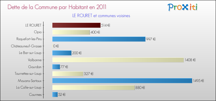 Dette par habitant de la commune en 2011 pour LE ROURET et les communes proches Comparaison de la dette par habitant de la commune en 2011 pour LE ROURET et les communes voisines