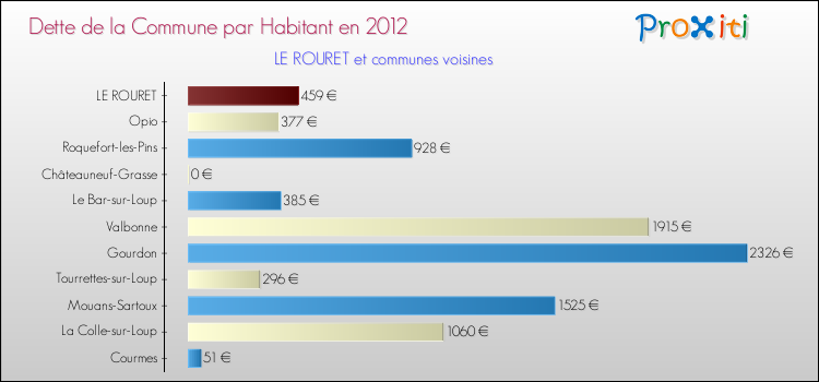 Dette par habitant de la commune en 2012 pour LE ROURET et les communes proches Comparaison de la dette par habitant de la commune en 2012 pour LE ROURET et les communes voisines