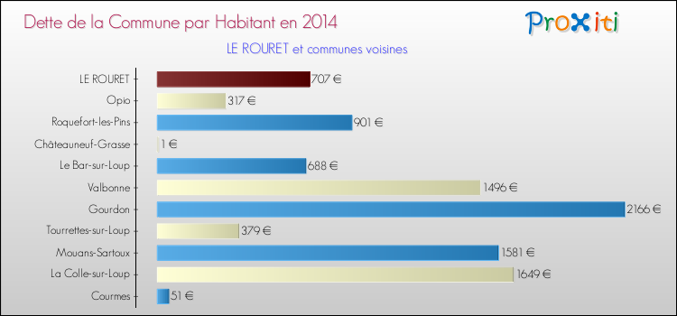 Dette par habitant de la commune en 2014 pour LE ROURET et les communes proches Comparaison de la dette par habitant de la commune en 2014 pour LE ROURET et les communes voisines