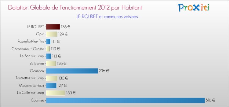 Montant des dotations globales de fonctionnement DGF par Habitant pour LE ROURET et les communes proches Comparaison des des dotations globales de fonctionnement DGF par habitant pour LE ROURET et les communes voisines