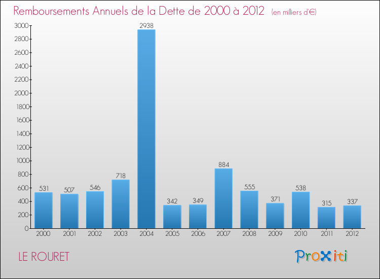 Evolution de l'annuité de la dette pour la commune de LE ROURET de 2000 à 2012 Annuités de la dette pour LE ROURET de 2000 à 2012