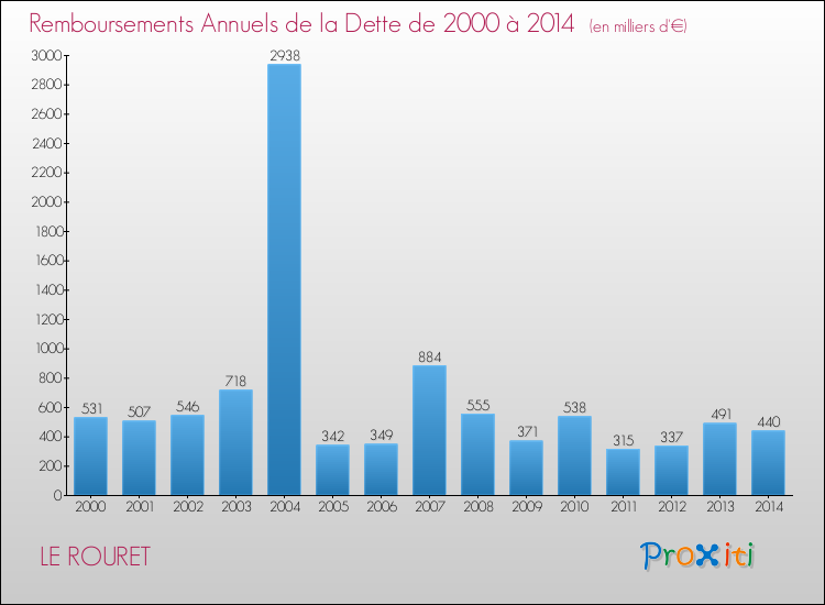 Evolution de l'annuité de la dette pour la commune de LE ROURET de 2000 à 2014 Annuités de la dette pour LE ROURET de 2000 à 2014