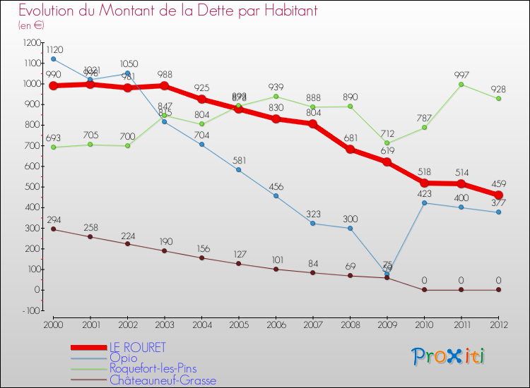 Evolution de la dette par habitant pour la commune de LE ROURET et les communes proches de 2000 à 2012 Comparaison de la dette par habitant pour LE ROURET et les communes voisines de 2000 à 2012