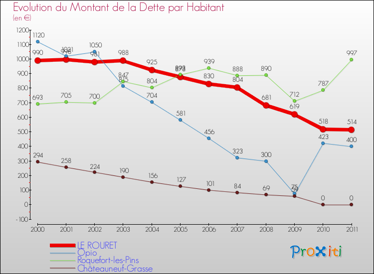 Evolution de la dette par habitant pour la commune de LE ROURET et les communes proches Comparaison de la dette par habitant pour LE ROURET et les communes voisines