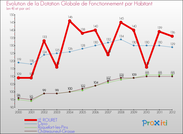 Evolution et montant de la dotation globale de fonctionnement par Habitant pour LE ROURET et les communes proches Comparaison des dotations globales de fonctionnement par habitant pour LE ROURET et les communes voisines