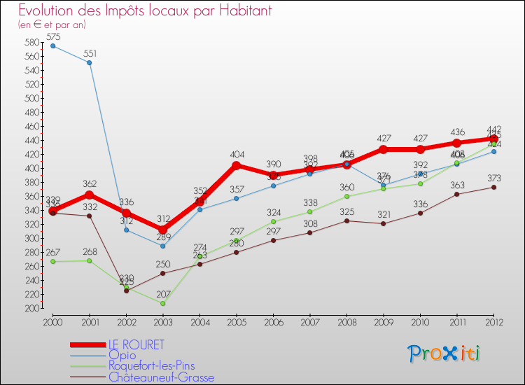 Evolution et montant des impôts locaux par Habitant pour LE ROURET et les communes proches Comparaison des impôts locaux par habitant pour LE ROURET et les communes voisines