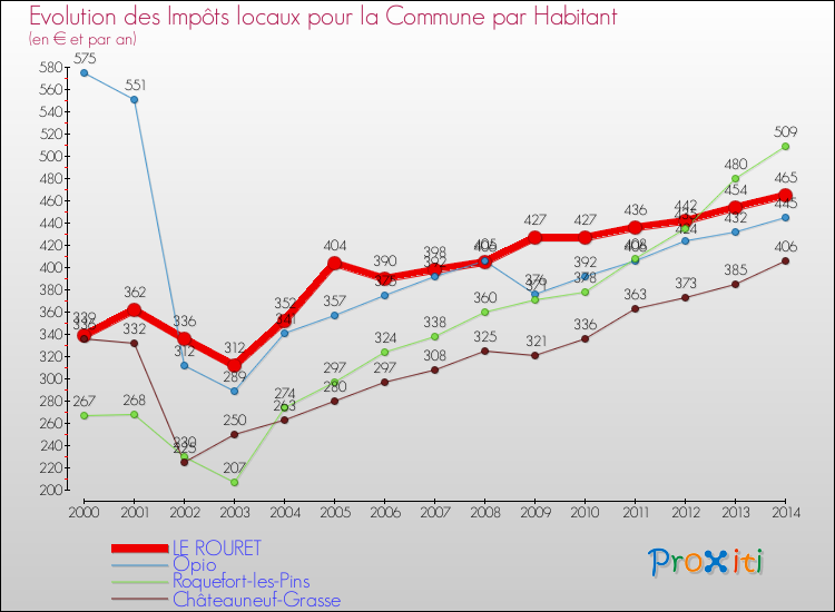 Evolution et montant des impôts locaux par Habitant pour LE ROURET et les communes proches de 2000 à 2014 Comparaison des impôts locaux par habitant pour LE ROURET et les communes voisines de 2000 à 2014