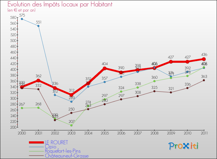 Evolution et montant des impôts locaux par Habitant pour LE ROURET et les communes proches Comparaison des impôts locaux par habitant pour LE ROURET et les communes voisines