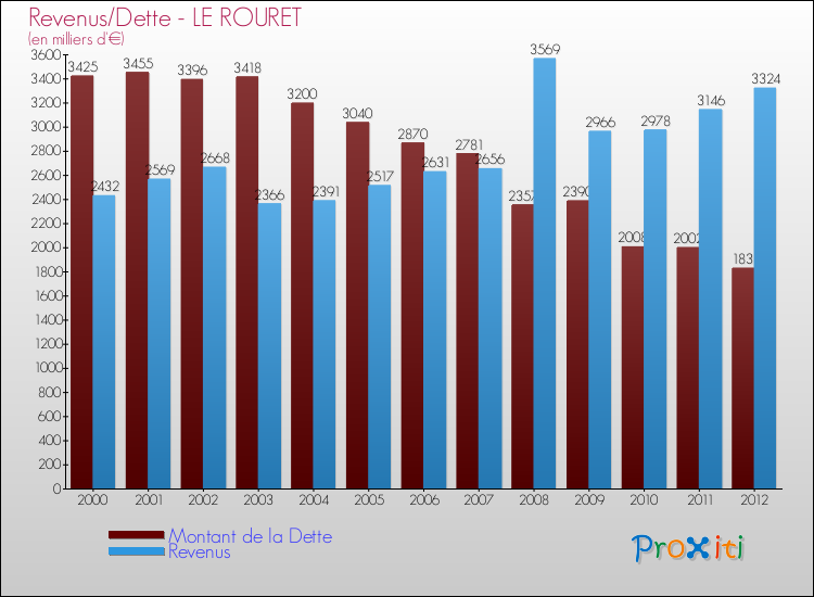 Evolution comparée de la dette et des revenus pour la commune de LE ROURET de 2000 à 2012 Comparaison de la dette et des revenus pour LE ROURET de 2000 à 2012