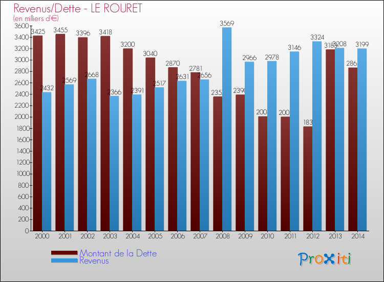 Evolution comparée de la dette et des revenus pour la commune de LE ROURET de 2000 à 2014 Comparaison de la dette et des revenus pour LE ROURET de 2000 à 2014
