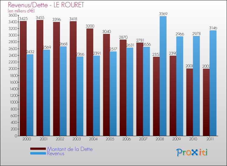 Evolution comparée de la dette et des revenus pour la commune de LE ROURET de 2000 à 2011 Comparaison de la dette et des revenus pour LE ROURET de 2000 à 2011