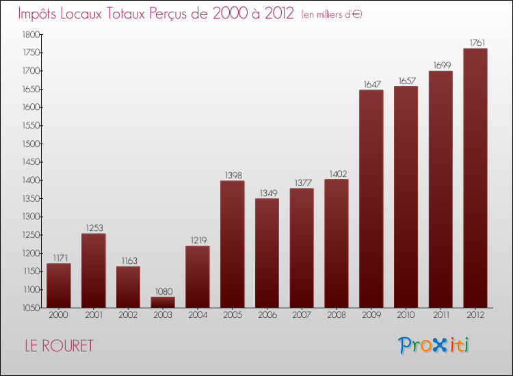 Evolution des Impôts Locaux pour la commune de LE ROURET de 2000 à 2012 Evolution des Impôts Locaux pour LE ROURET de 2000 à 2012
