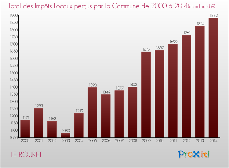 Evolution des Impôts Locaux pour la commune de LE ROURET de 2000 à 2014 Evolution des Impôts Locaux pour LE ROURET de 2000 à 2014