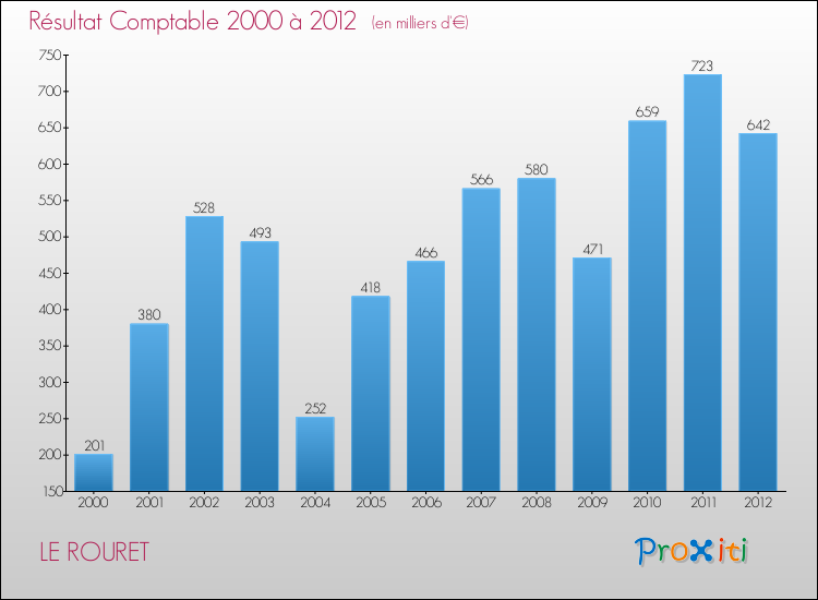 Evolution du résultat comptable pour la commune de LE ROURET de 2000 à 2012 Evolution du résultat comptable pour LE ROURET de 2000 à 2012