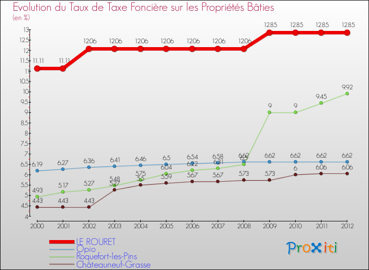 Evolution du taux de la taxe foncière sur le bati pour LE ROURET et les communes proches de 2000 à 2012 Comparaison des taux de taxe foncière sur le bati pour LE ROURET et les communes voisines de 2000 à 2012