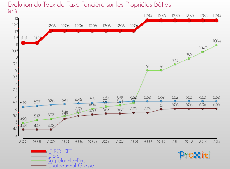 Evolution du taux de la taxe foncière sur le bati pour LE ROURET et les communes proches de 2000 à 2014 Comparaison des taux de taxe foncière sur le bati pour LE ROURET et les communes voisines de 2000 à 2014