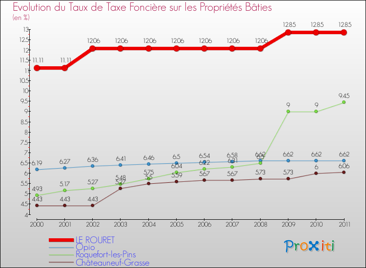 Evolution du taux de la taxe foncière sur le bati pour LE ROURET et les communes proches Comparaison des taux de taxe foncière sur le bati pour LE ROURET et les communes voisines