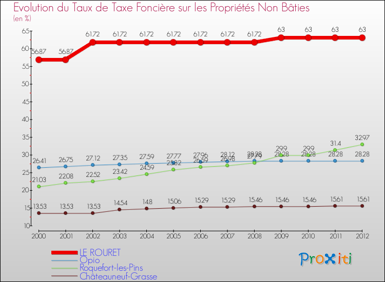 Evolution du taux de la taxe foncière sur les immeubles et terrains non batis pour LE ROURET et les communes proches de 2000 à 2012 Comparaison des taux de la taxe foncière sur les immeubles et terrains non batis pour LE ROURET et les communes voisines de 2000 à 2012