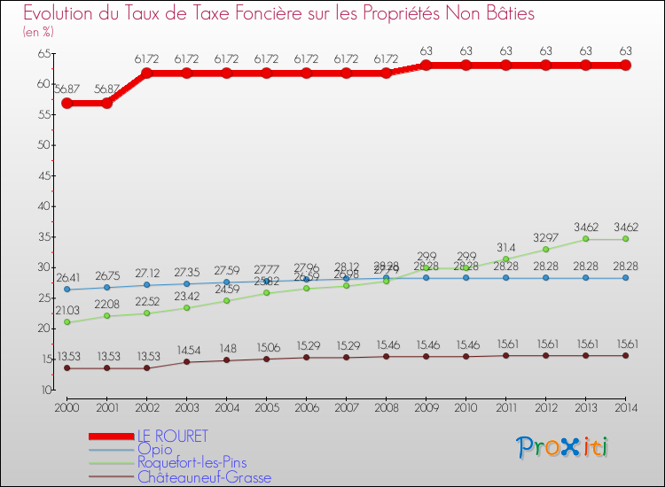 Evolution du taux de la taxe foncière sur les immeubles et terrains non batis pour LE ROURET et les communes proches de 2000 à 2014 Comparaison des taux de la taxe foncière sur les immeubles et terrains non batis pour LE ROURET et les communes voisines de 2000 à 2014
