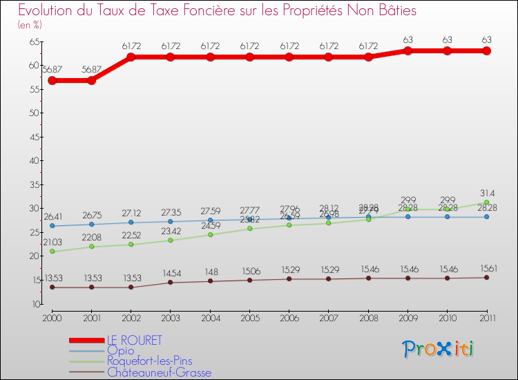 Evolution du taux de la taxe foncière sur les immeubles et terrains non batis pour LE ROURET et les communes proches Comparaison des taux de la taxe foncière sur les immeubles et terrains non batis pour LE ROURET et les communes voisines