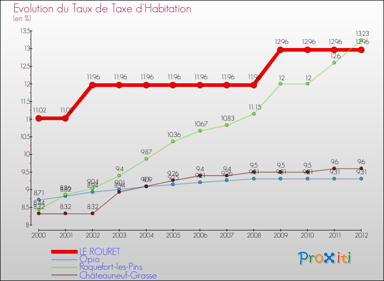 Evolution du taux de la taxe d'habitation pour LE ROURET et les communes proches Comparaison des taux de la taxe d'habitation pour LE ROURET et les communes voisines