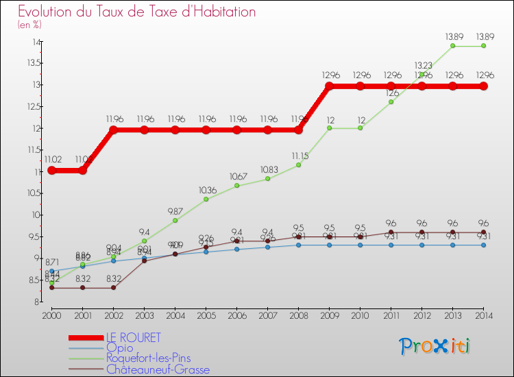 Evolution du taux de la taxe d'habitation pour LE ROURET et les communes proches de 2000 à 2014 Comparaison des taux de la taxe d'habitation pour LE ROURET et les communes voisines de 2000 à 2014