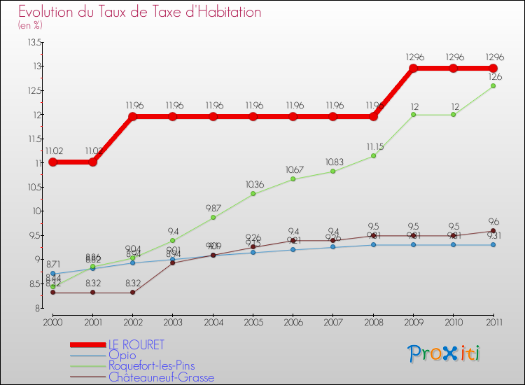Evolution du taux de la taxe d'habitation pour LE ROURET et les communes proches Comparaison des taux de la taxe d'habitation pour LE ROURET et les communes voisines