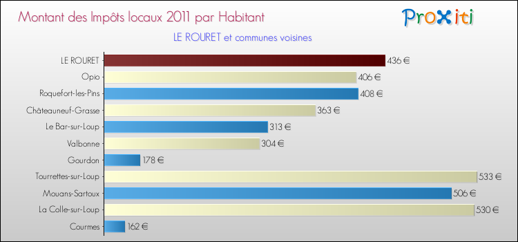Montant des impôts locaux par Habitant pour LE ROURET et les communes proches Comparaison des impôts locaux par habitant pour LE ROURET et les communes voisines