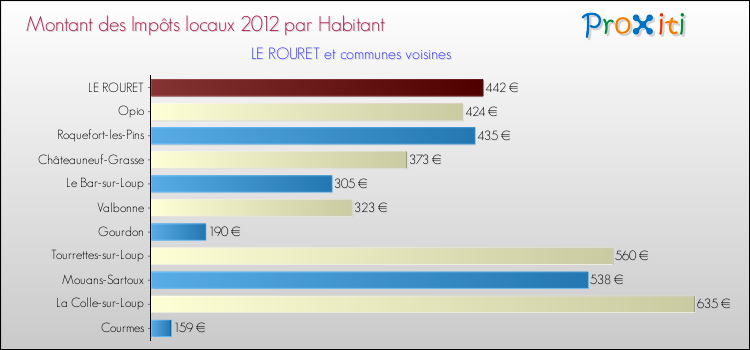 Montant des impôts locaux par Habitant pour LE ROURET et les communes proches Comparaison des impôts locaux par habitant pour LE ROURET et les communes voisines