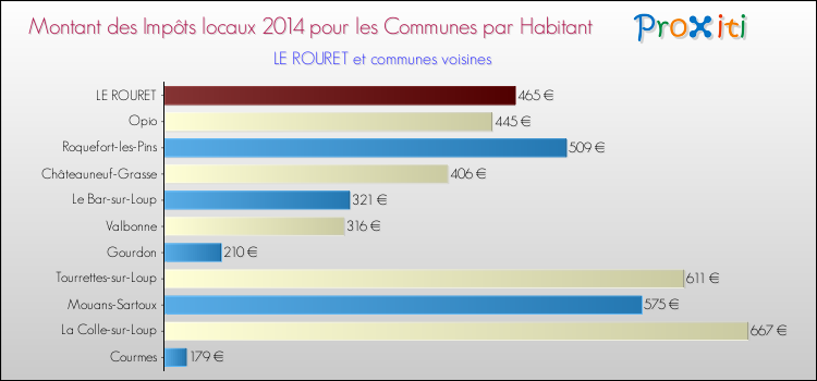 Montant des impôts locaux par Habitant pour LE ROURET et les communes proches en 2014 Comparaison des impôts locaux par habitant pour LE ROURET et les communes voisines en 2014