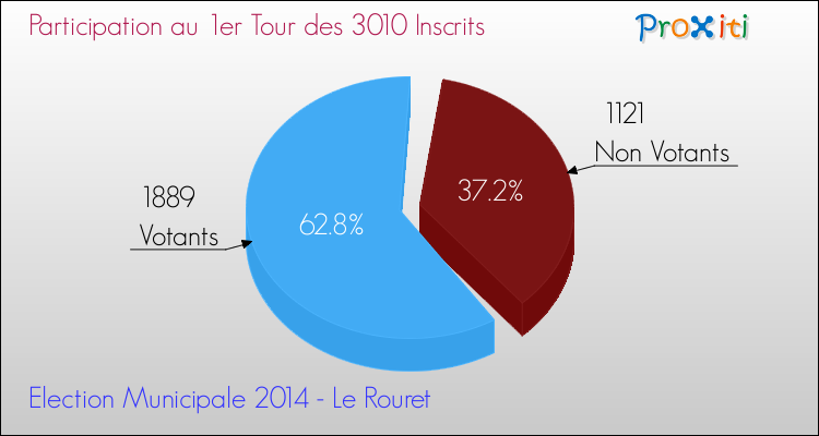 Participation au 1er Tour des Elections Municipales 2014 de la commune de Le Rouret Elections Municipales 2014 - Participation au 1er Tour pour la commune de Le Rouret