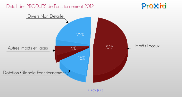 Décomposition du Budget de Fonctionnement 2012 de la commune de LE ROURET Budget de Fonctionnement 2012 pour la commune de LE ROURET