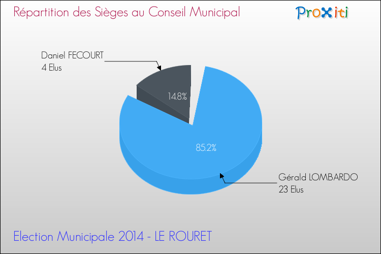 Répartition des élus au conseil municipal entre les listes à l'issue du 1er Tour des Elections Municipales 2014 de la commune de LE ROURET Elections Municipales 2014 - Répartition des élus au conseil municipal entre les listes à l'issue du 1er Tour pour la commune de LE ROURET