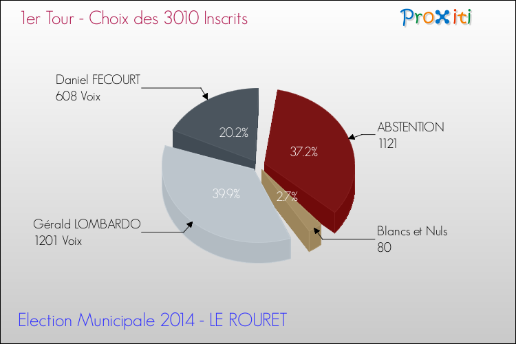 Résultats par rapport aux inscrits au 1er Tour des Elections Municipales 2014 de la commune de LE ROURET Elections Municipales 2014 - Résultats par rapport aux inscrits au 1er Tour pour la commune de LE ROURET