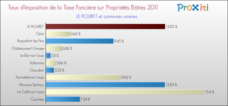 Taux d'imposition de la taxe foncière sur le bati 2011 pour LE ROURET et les communes proches Comparaison des taux d'imposition de la taxe foncière sur le bati 2011 pour LE ROURET et les communes voisines