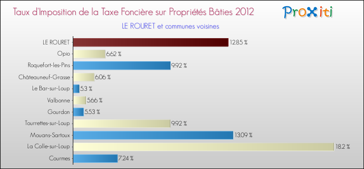 Taux d'imposition de la taxe foncière sur le bati 2012 pour LE ROURET et les communes proches Comparaison des taux d'imposition de la taxe foncière sur le bati 2012 pour LE ROURET et les communes voisines