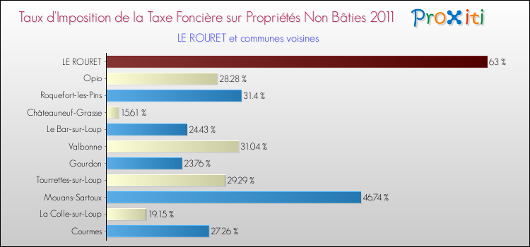 Taux d'imposition de la taxe foncière sur les immeubles et terrains non batis 2011 pour LE ROURET et les communes proches Comparaison des taux d'imposition de la taxe foncière sur les immeubles et terrains non batis 2011 pour LE ROURET et les communes voisines