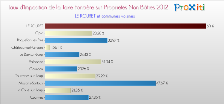 Taux d'imposition de la taxe foncière sur les immeubles et terrains non batis 2012 pour LE ROURET et les communes proches Comparaison des taux d'imposition de la taxe foncière sur les immeubles et terrains non batis 2012 pour LE ROURET et les communes voisines