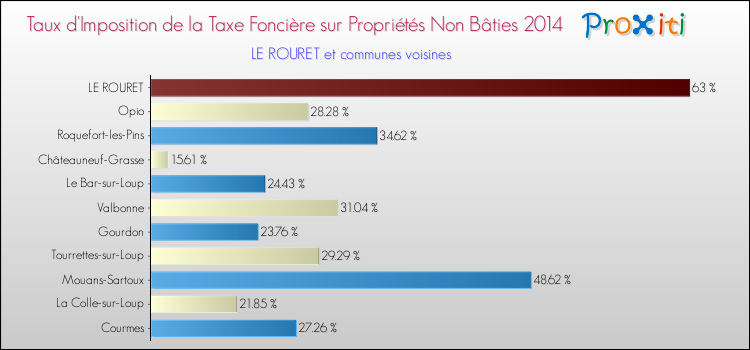 Taux d'imposition de la taxe foncière sur les immeubles et terrains non batis 2014 pour LE ROURET et les communes proches Comparaison des taux d'imposition de la taxe foncière sur les immeubles et terrains non batis 2014 pour LE ROURET et les communes voisines