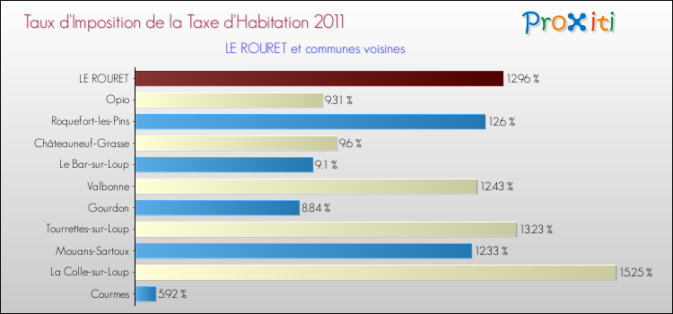 Taux d'imposition de la taxe d'habitation 2011 pour LE ROURET et les communes proches Comparaison des taux d'imposition de la taxe d'habitation 2011 pour LE ROURET et les communes voisines