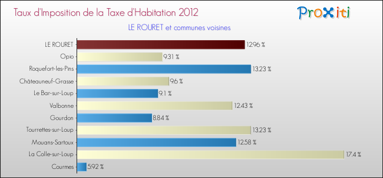 Taux d'imposition de la taxe d'habitation 2012 pour LE ROURET et les communes proches Comparaison des taux d'imposition de la taxe d'habitation 2012 pour LE ROURET et les communes voisines