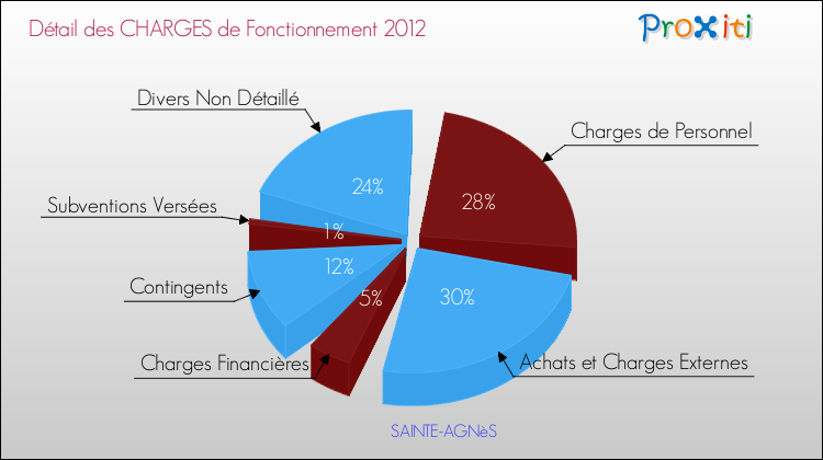 Décomposition des Charges de Fonctionnement 2012 de la commune de SAINTE-AGNèS Charges de Fonctionnement 2012 pour la commune de SAINTE-AGNèS