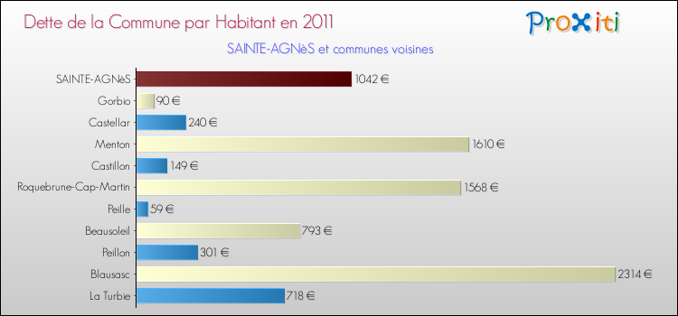 Dette par habitant de la commune en 2011 pour SAINTE-AGNèS et les communes proches Comparaison de la dette par habitant de la commune en 2011 pour SAINTE-AGNèS et les communes voisines