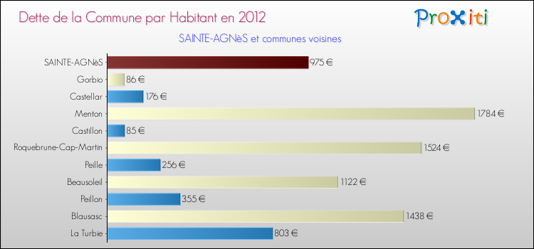 Dette par habitant de la commune en 2012 pour SAINTE-AGNèS et les communes proches Comparaison de la dette par habitant de la commune en 2012 pour SAINTE-AGNèS et les communes voisines