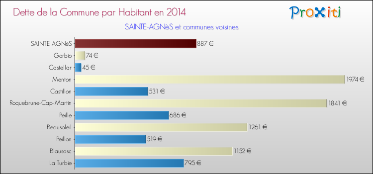 Dette par habitant de la commune en 2014 pour SAINTE-AGNèS et les communes proches Comparaison de la dette par habitant de la commune en 2014 pour SAINTE-AGNèS et les communes voisines