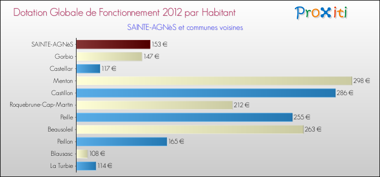 Montant des dotations globales de fonctionnement DGF par Habitant pour SAINTE-AGNèS et les communes proches Comparaison des des dotations globales de fonctionnement DGF par habitant pour SAINTE-AGNèS et les communes voisines